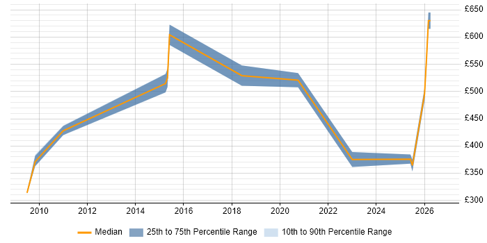 Contractor daily rate distribution trend for Senior Systems Accountant job vacancies in England