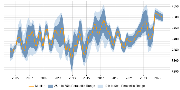 Contractor daily rate distribution trend for Senior Systems Administrator job vacancies in England