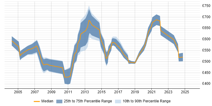 Contractor daily rate distribution trend for Senior Systems Architect job vacancies in England