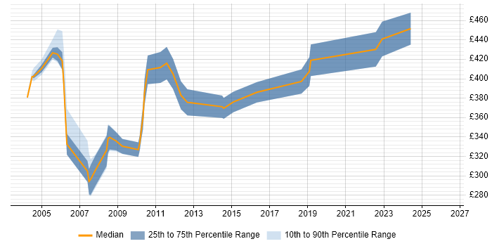 Contractor daily rate distribution trend for Senior Systems Tester job vacancies in England