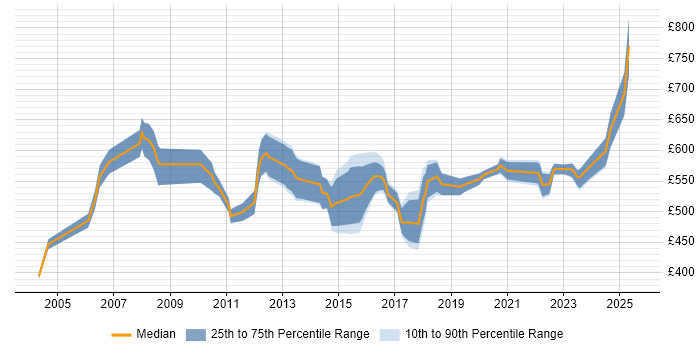 Contractor daily rate distribution trend for Senior Technical Business Analyst job vacancies in England Contractor daily rate distribution trend for Senior Technical Business Analyst job vacancies in England