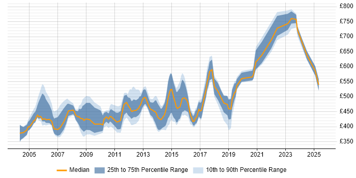 Contractor daily rate distribution trend for Senior Technical Consultant job vacancies in England