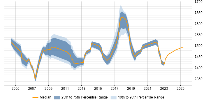 Contractor daily rate distribution trend for Senior Technical Specialist job vacancies in England Contractor daily rate distribution trend for Senior Technical Specialist job vacancies in England