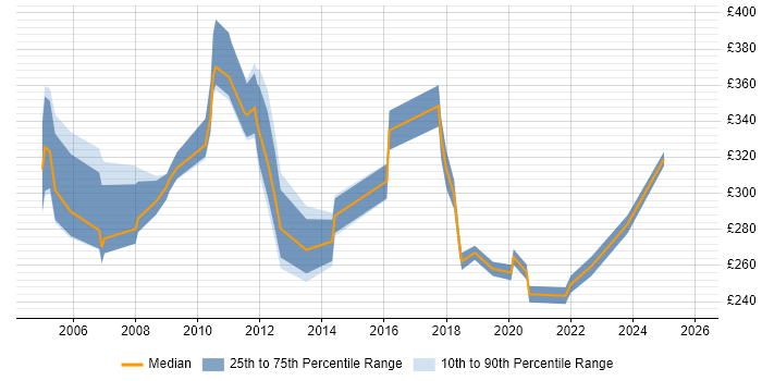 Contractor daily rate distribution trend for Senior Technical Support Analyst job vacancies in England