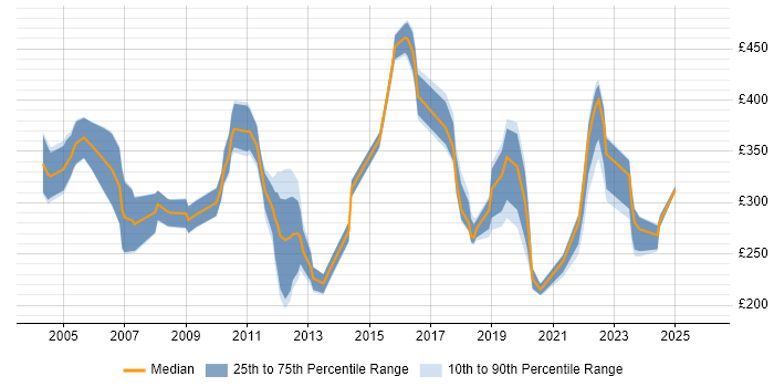 Contractor daily rate distribution trend for Senior Technical Support job vacancies in England