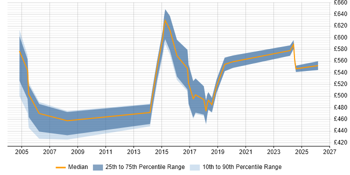 Contractor daily rate distribution trend for Senior Technologist job vacancies in England