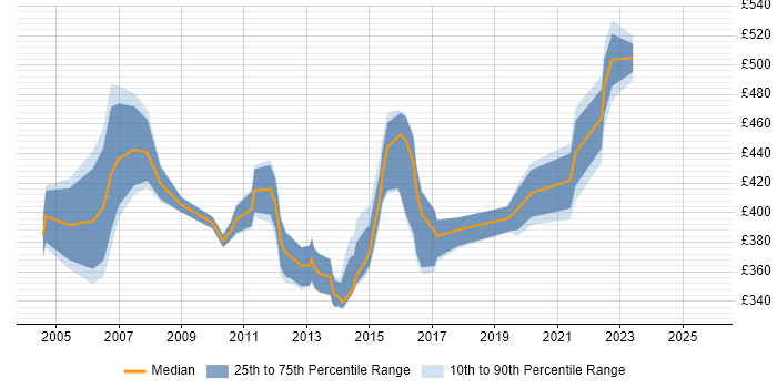 Contractor daily rate distribution trend for Senior Telecoms Analyst job vacancies in England Contractor daily rate distribution trend for Senior Telecoms Analyst job vacancies in England