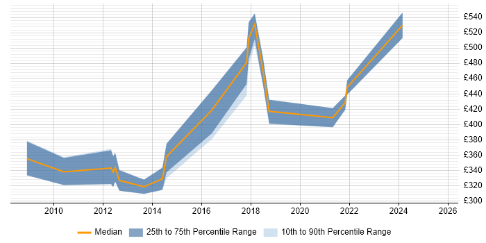 Contractor daily rate distribution trend for Senior Test and Integration Engineer job vacancies in England Contractor daily rate distribution trend for Senior Test and Integration Engineer job vacancies in England