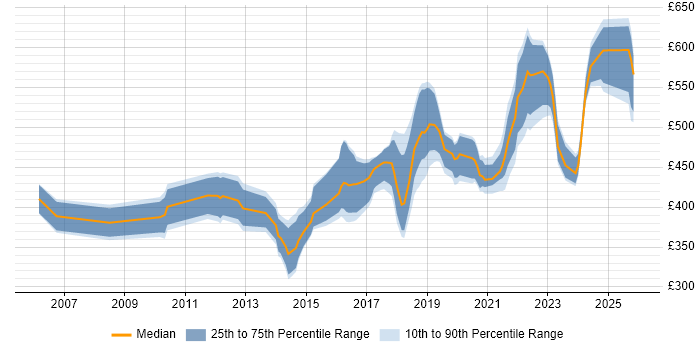 Contractor daily rate distribution trend for Senior Test Automation Engineer job vacancies in England