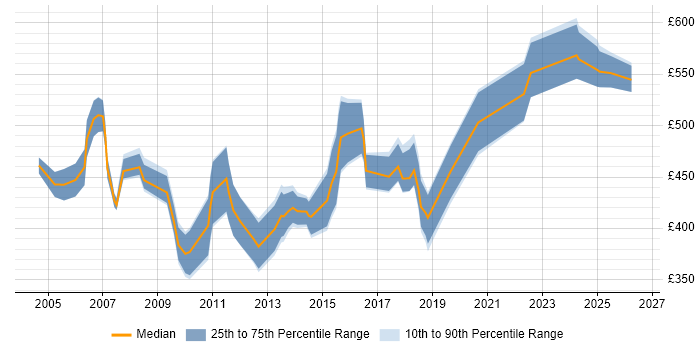 Contractor daily rate distribution trend for Senior Test Consultant job vacancies in England