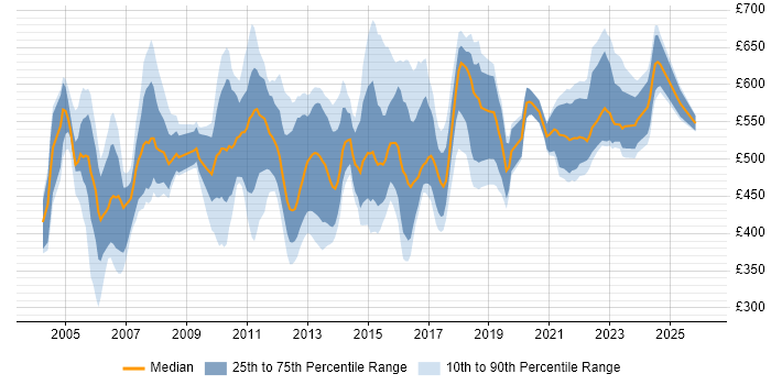 Contractor daily rate distribution trend for Senior Test Manager job vacancies in England