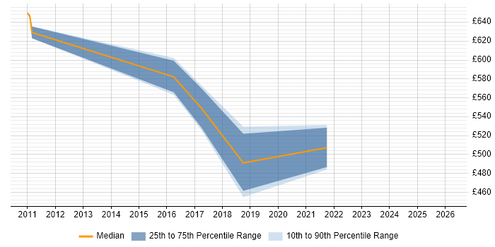 Contractor daily rate distribution trend for Senior TM1 Developer job vacancies in England