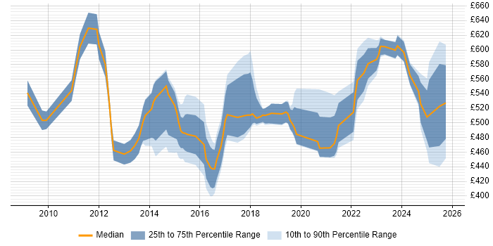 Contractor daily rate distribution trend for Senior Transformation Analyst job vacancies in England