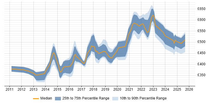 Contractor daily rate distribution trend for Senior UI/UX Designer job vacancies in England