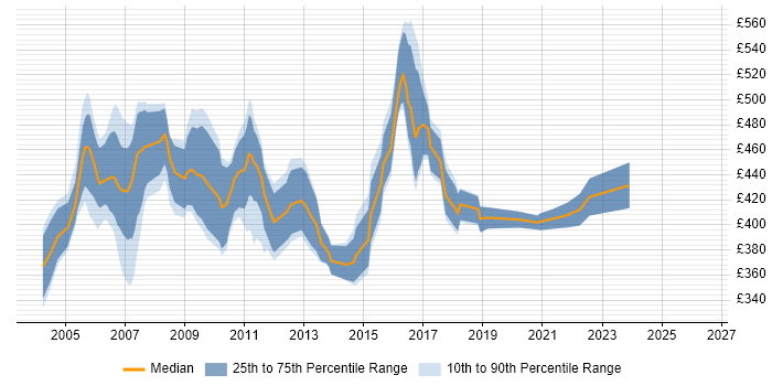 Contractor daily rate distribution trend for Senior Unix Administrator job vacancies in England