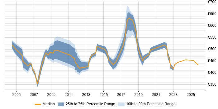 Contractor daily rate distribution trend for Senior Unix Technical Specialist job vacancies in England
