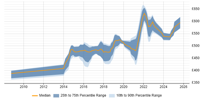 Contractor daily rate distribution trend for Senior User Experience Researcher job vacancies in England
