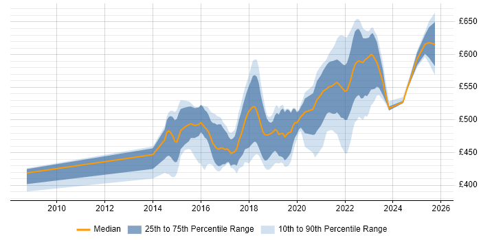Contractor daily rate distribution trend for Senior User Researcher job vacancies in England