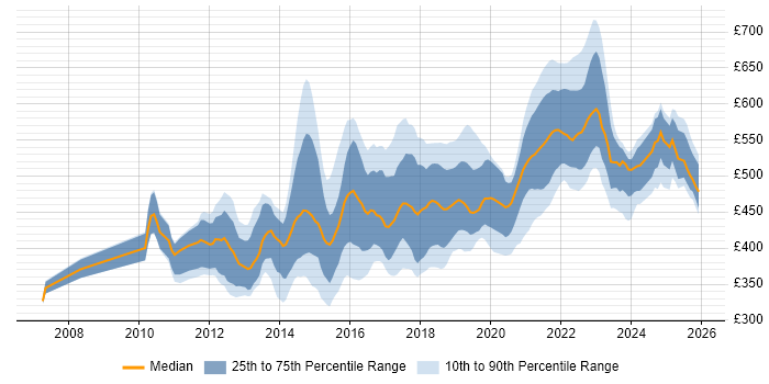 Contractor daily rate distribution trend for Senior UX Designer job vacancies in England