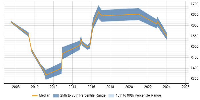 Contractor daily rate distribution trend for Senior Vendor Manager job vacancies in England Contractor daily rate distribution trend for Senior Vendor Manager job vacancies in England