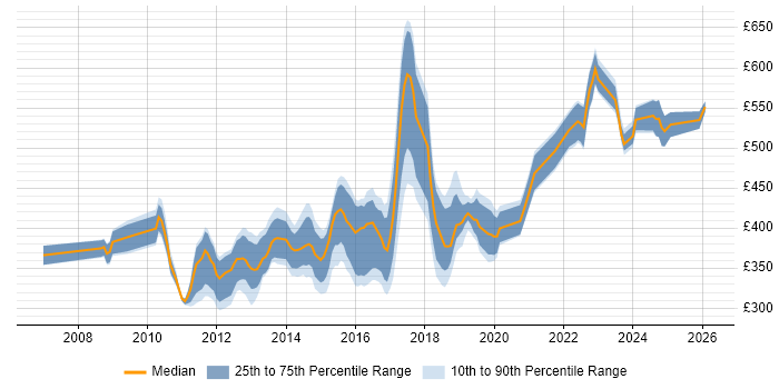 Contractor daily rate distribution trend for Senior VMware Engineer job vacancies in England