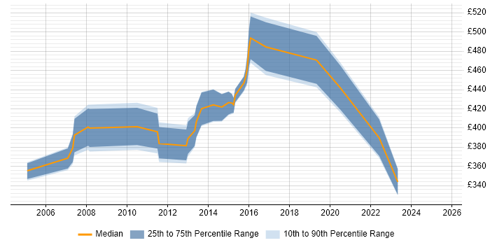 Contractor daily rate distribution trend for Senior VoIP Engineer job vacancies in England
