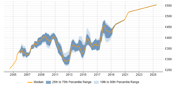 Contractor daily rate distribution trend for Senior Web Analyst job vacancies in England Contractor daily rate distribution trend for Senior Web Analyst job vacancies in England