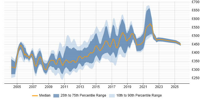 Contractor daily rate distribution trend for Senior Web Developer job vacancies in England