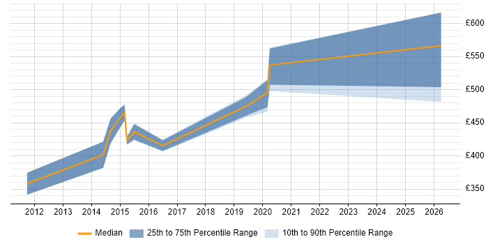 Contractor daily rate distribution trend for jobs in England citing Sensor Management