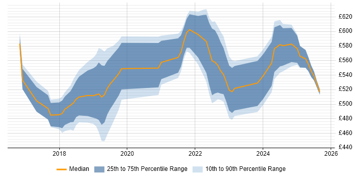 Contractor daily rate distribution trend for jobs in England citing Sentry
