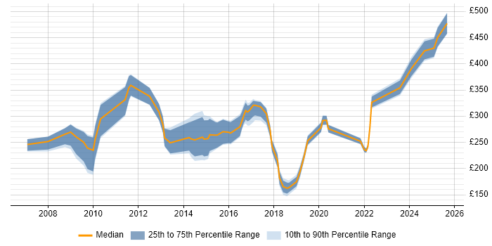 Contractor daily rate distribution trend for SEO Consultant job vacancies in England