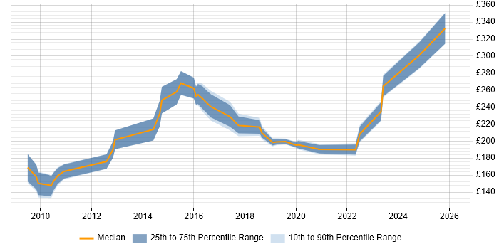 Contractor daily rate distribution trend for SEO Executive job vacancies in England