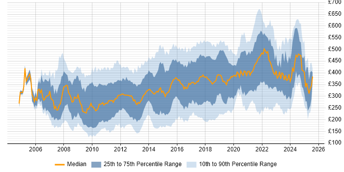 Contractor daily rate distribution trend for jobs in England citing SEO Contractor daily rate distribution trend for jobs in England citing SEO