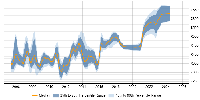 Contractor daily rate distribution trend for jobs in England citing Serena