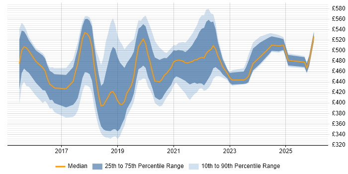 Contractor daily rate distribution trend for jobs in England citing Serenity BDD