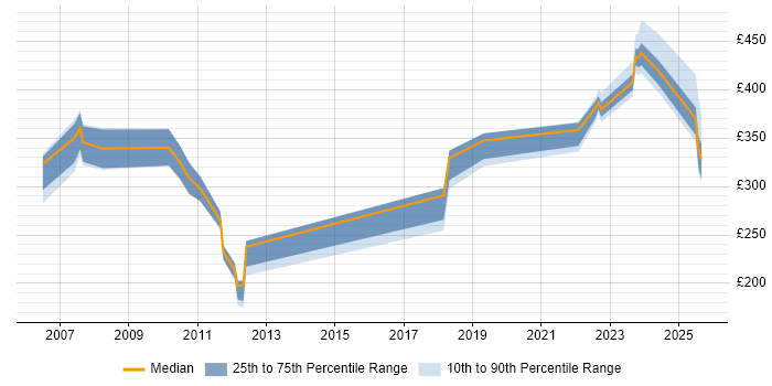 Contractor daily rate distribution trend for jobs in England citing Server+ Certification
