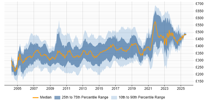 Contractor daily rate distribution trend for jobs in England citing Server Building