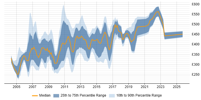 Contractor daily rate distribution trend for Server Consultant job vacancies in England
