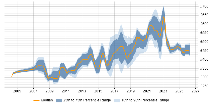 Contractor daily rate distribution trend for jobs in England citing Server Hardening