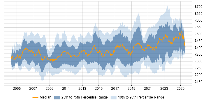 Contractor daily rate distribution trend for jobs in England citing Server Management