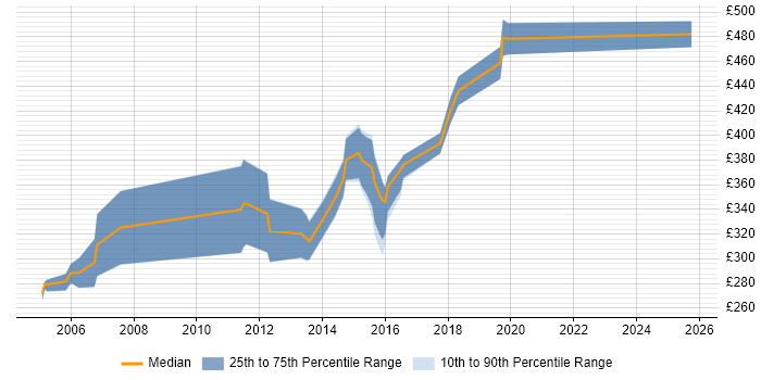 Contractor daily rate distribution trend for Server Migration Consultant job vacancies in England