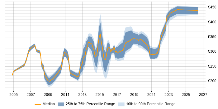 Contractor daily rate distribution trend for Server Migration Engineer job vacancies in England