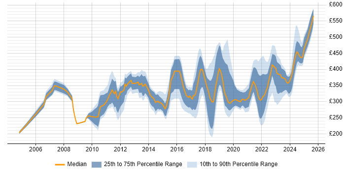 Contractor daily rate distribution trend for jobs in England citing Server Patching Contractor daily rate distribution trend for jobs in England citing Server Patching