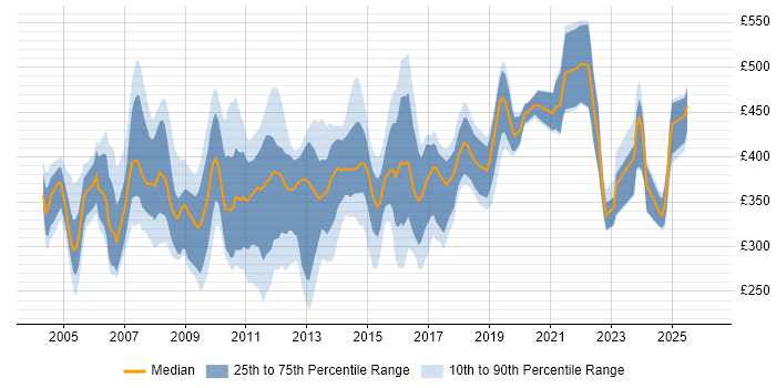 Contractor daily rate distribution trend for Server Specialist job vacancies in England
