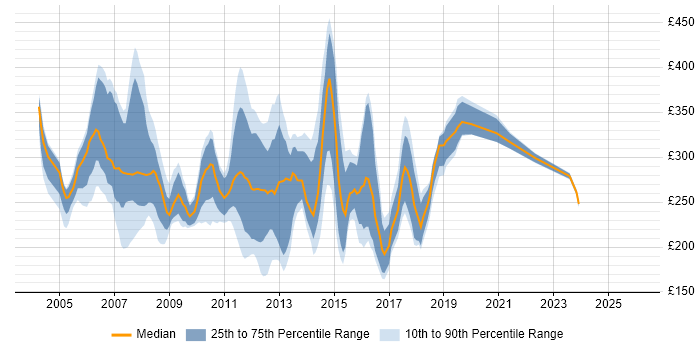Contractor daily rate distribution trend for Server Support Analyst job vacancies in England
