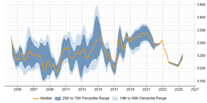 Contractor daily rate distribution trend for Server Support Engineer job vacancies in England