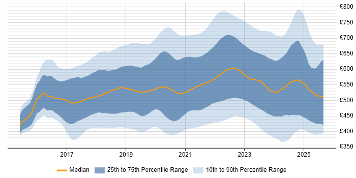 Contractor daily rate distribution trend for jobs in England citing Serverless Contractor daily rate distribution trend for jobs in England citing Serverless