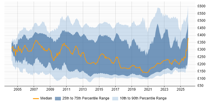 Contractor daily rate distribution trend for Service Analyst job vacancies in England