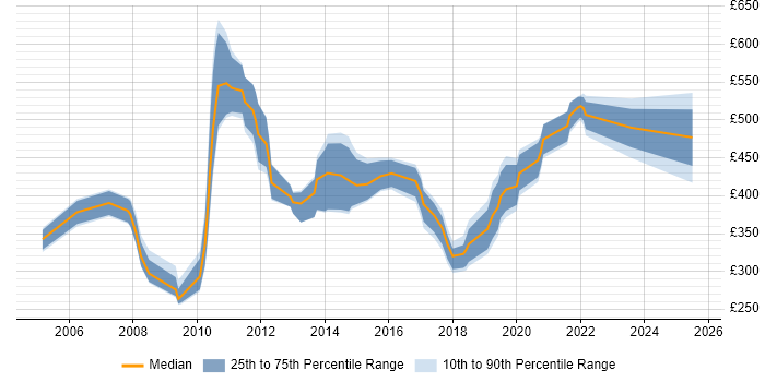Contractor daily rate distribution trend for Service Assurance Manager job vacancies in England Contractor daily rate distribution trend for Service Assurance Manager job vacancies in England