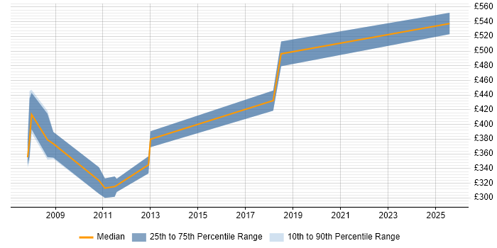 Contractor daily rate distribution trend for Service Continuity Specialist job vacancies in England Contractor daily rate distribution trend for Service Continuity Specialist job vacancies in England